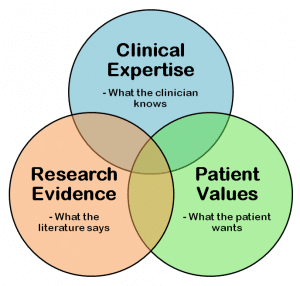 Evidence Based Practice Diagram