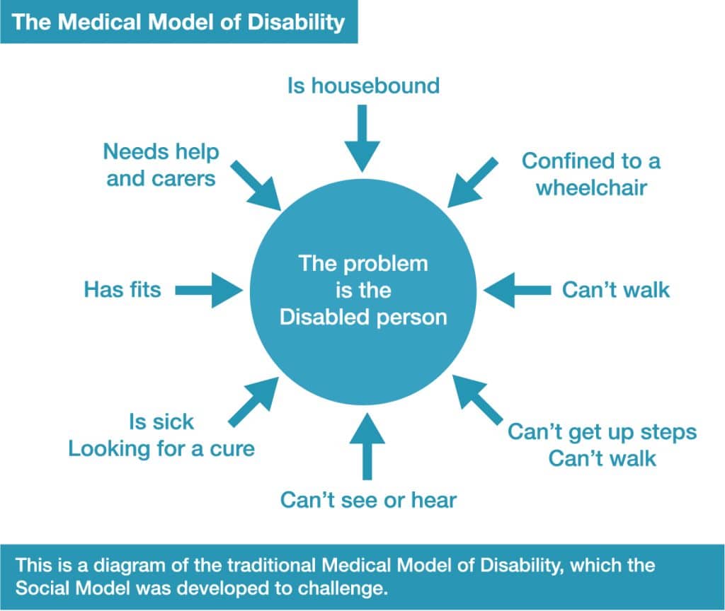 The Medical Model of Disability - The problem is the diaabled person